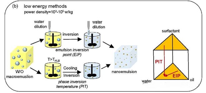 制备方法、失稳机理与应用场景分享开元棋牌app解锁纳米乳液技术：(图2)