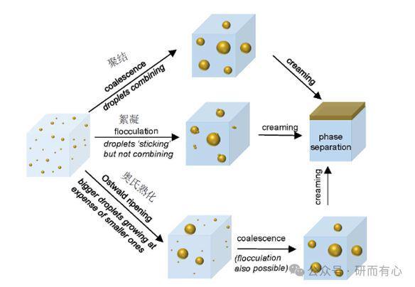 制备方法、失稳机理与应用场景分享开元棋牌app解锁纳米乳液技术：(图1)