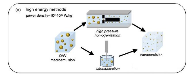 制备方法、失稳机理与应用场景分享开元棋牌app解锁纳米乳液技术：(图5)