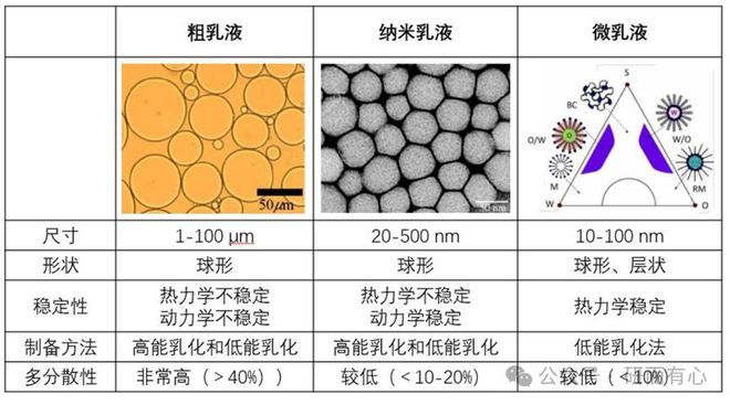 制备方法、失稳机理与应用场景分享开元棋牌app解锁纳米乳液技术：(图4)